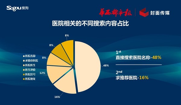 搜狗医疗搜索大数据：关于医疗，用户最关心的是什么？