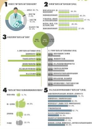 四成受访者点赞“医药分家”盼药价降低
