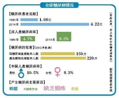 世卫组织糖尿病报告：中国成年人近10%患糖尿病