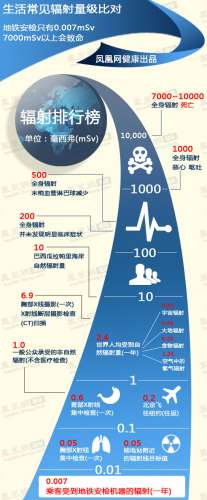 地铁安检引辐射担忧 一张图了解安检辐射有多强