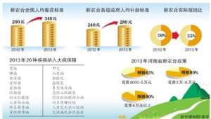 肺癌胃癌等20种疾病全部纳入农村大病保障范畴