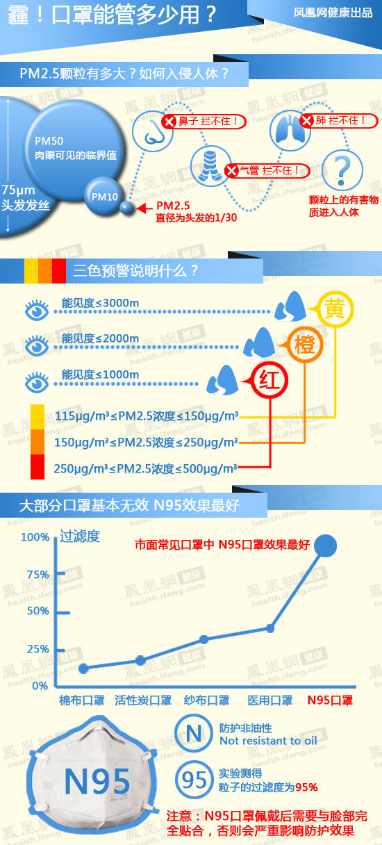 霾持续来袭 市面所售大部分口罩不管用