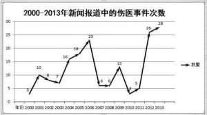 媒体：近3年伤医事件陡增 急诊科外科冲突多发