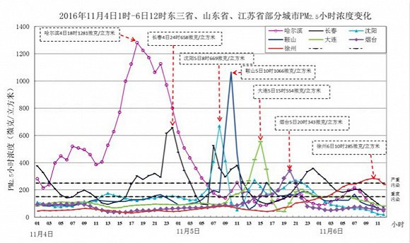 环保部：京津冀本轮重污染“元凶”是工业和机动车排放