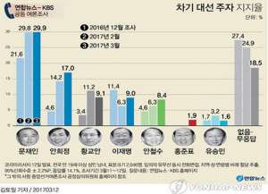 韩国大选民调-文在寅支持率最高 黄教安位居第三