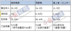 周黑鸭绝味冲刺IPO 食品安全问题成最大风险