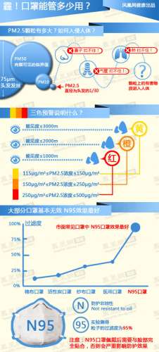 霾持续来袭 市面所售大部分口罩不管用