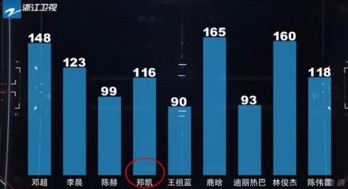 《奔跑吧》固定班底郑恺名字被写错 网友纷纷炮轰节目组