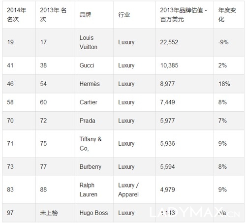 Interbrand全球百大品牌榜 LV成唯一估值下跌品牌