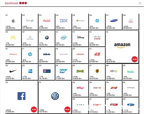 Interbrand全球百大品牌榜 LV成唯一估值下跌品牌