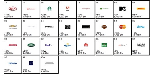 Interbrand全球百大品牌榜 LV成唯一估值下跌品牌